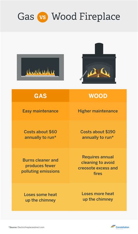 do natural gas fireace stoves produce much heat